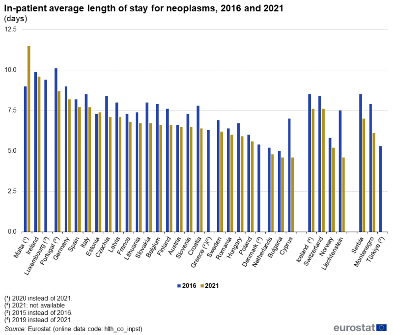 A grouped column chart showing in-patient average length of stays for neoplasms, in days. Data are for 2016 and 2021, for EU countries, EFTA countries, Montenegro, Serbia and Türkiye. The complete data of the visualisation are available in the Excel file at the end of the article.