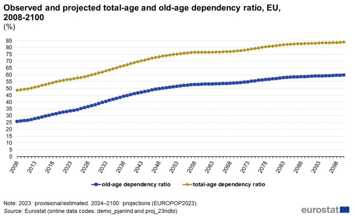 a line chart with two lines showing the Observed and projected total-age and old-age dependency ratio in the EU from 2008 to a projection of 2100. The lines show old age dependency ratio and total age dependency ratio.