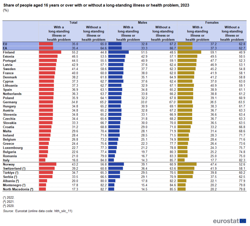 A table showing the share of people aged 16 years or over with or without a long-standing illness or health problem. Data are shown for the total (both sexes), for males and for females. Data are shown in percent, for 2023, for the EU and the euro area as well as EU, EFTA and enlargement countries. The complete data of the visualisation are available in the Excel file at the end of the article.