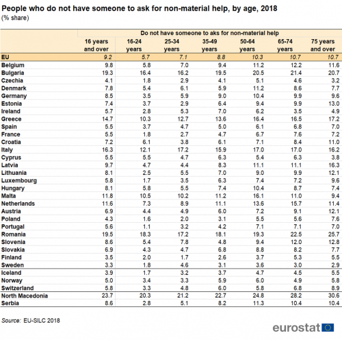 Table showing percentage share of people who do not have someone to ask for non-material help, by age in the EU, individual EU countries, Switzerland, Norway, Iceland and Serbia for the year 2018.
