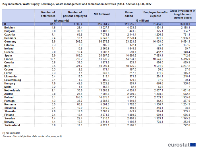 a table showing key indicators, water supply; sewerage, waste management and remediation activities for NACE Section E in the EU in 2022 in the EU, the euro area, EU countries and some of the EFTA countries.