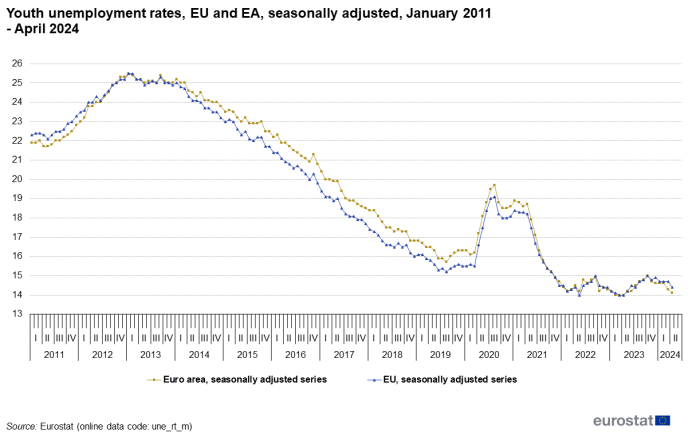 Line chart showing youth unemployment rates for the EU and euro area seasonally adjusted from January 2011 to April 2024.