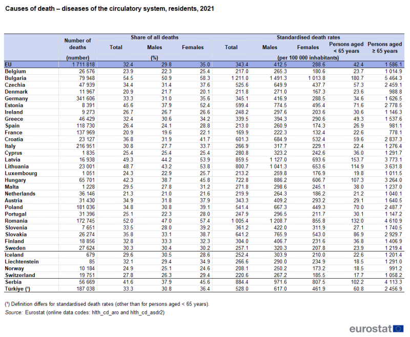 A table showing deaths from diseases of the circulatory system of residents, in number, as a share of all deaths and as standardised death rates per hundred thousand inhabitants. Data are shown for 2021 for the EU as well as EU, EFTA and enlargement countries. The complete data of the visualisation are available in the Excel file at the end of the article.