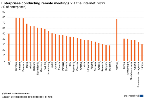 A vertical bar chart showing the share of enterprises in the EU conducting remote meetings via the internet for the year 2022. Data are shown as percentage of enterprises for the EU, the EU Member States, one of the EFTA countries and some of the candidate countries.