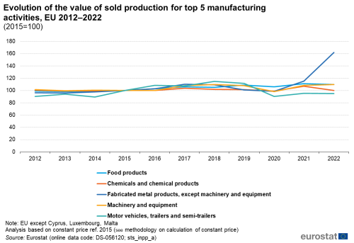 a line chart with 5 lines showing the evolution of the value of sold production for top 5 manufacturing activities in the EU from 2012 to 2022.