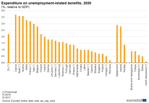 a vertical bar chart on the expenditure on unemployment-related benefits for 2020 as a percentage relative to GDP in the EU, EU Member States and some of the EFTA countries, candidate countries and potential candidates