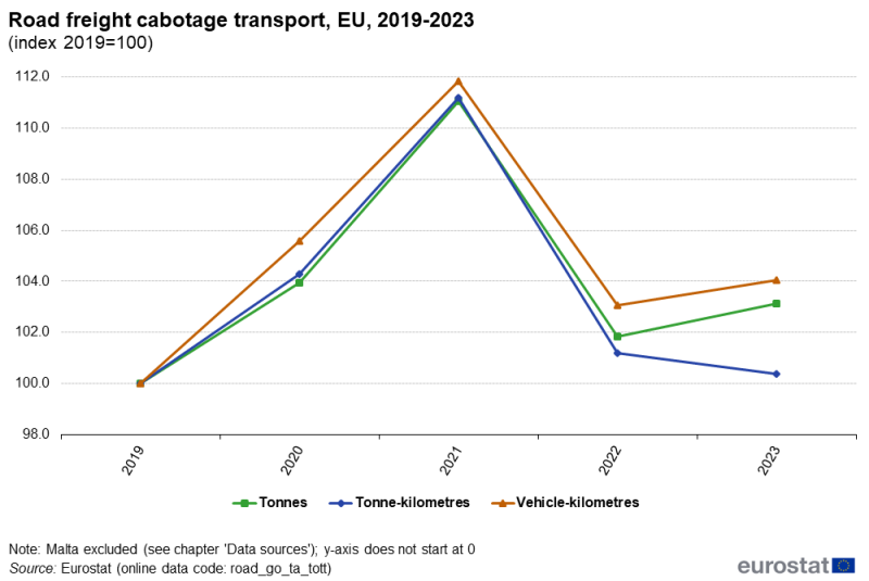 a line chart with three lines showing road freight cabotage transport from the year 2019 to the year 2023; the lines show tonnes, tonnes-kilometers and vehicle kilometers