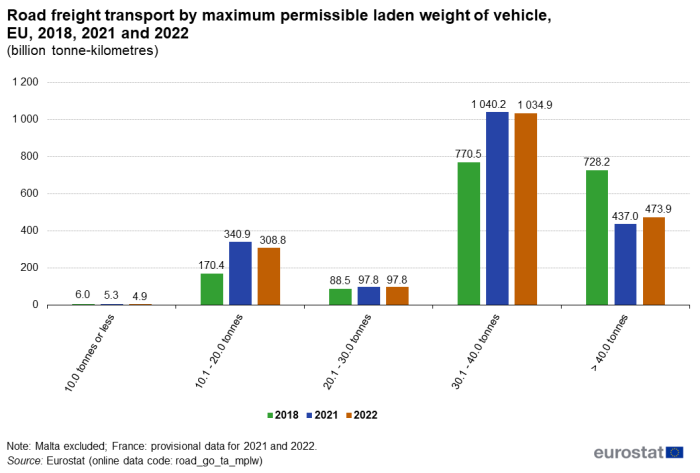 Vertical bar chart showing road freight transport by maximum permissible laden weight of vehicle as billion tonne-kilometres in the EU. Five sections of vehicle weight ranges each have three columns representing the years 2018, 2021 and 2022.