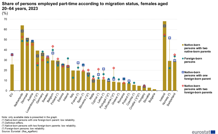 Combined vertical bar chart and scatter chart showing percentage share of part-time females aged 20 to 64 years employed according to migration status in the EU, individual EU Member States, Switzerland, Norway and Iceland for the year 2023. Each country has a column representing native born persons with two native born parents. Three scatter plots for each country represent three other migration statuses.