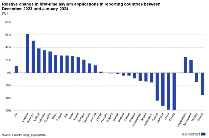 Vertical bar chart showing the relative percentage change in first-time asylum applications in reporting countries in the EU, individual EU Member States and EFTA countries between December 2023 and January 2024.