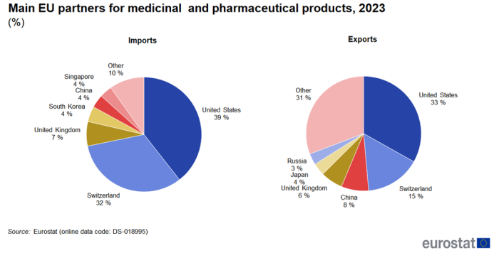 Pie charts showing main EU partners for medicinal and pharmaceutical products as percentages for the year 2023. One pie chart represents imports and the other pie chart exports.