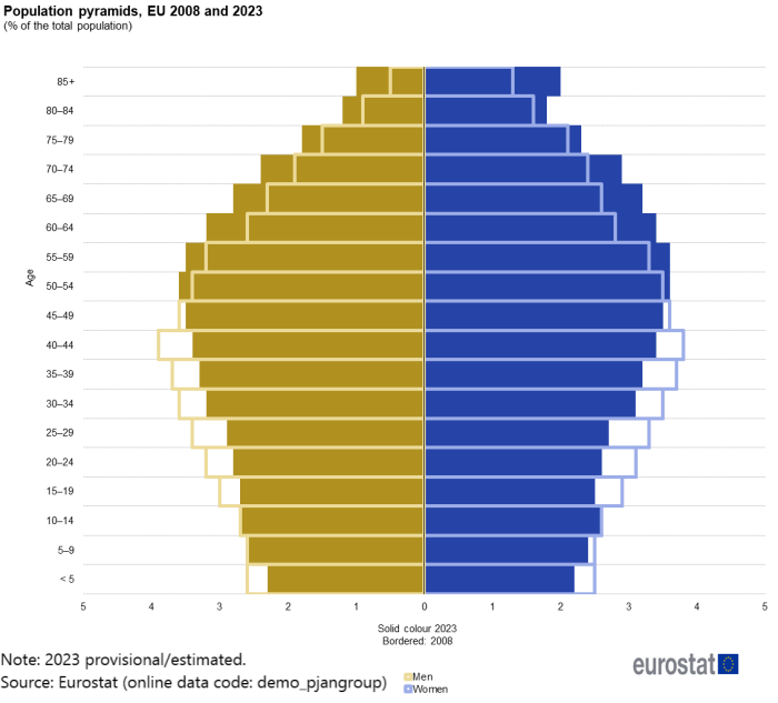 A population pyramid showing the distribution of the population by sex and by five-year age groups. Each bar corresponds to the share of the given sex and age group in the total population (men and women combined for the years 2008 and 2023.