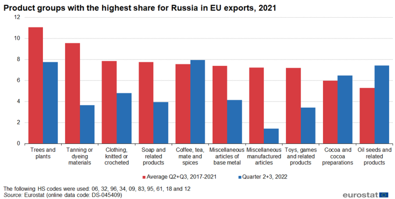 File:Product groups with the highest share for Russia in EU exports, 2021 upd Jan 2023.png