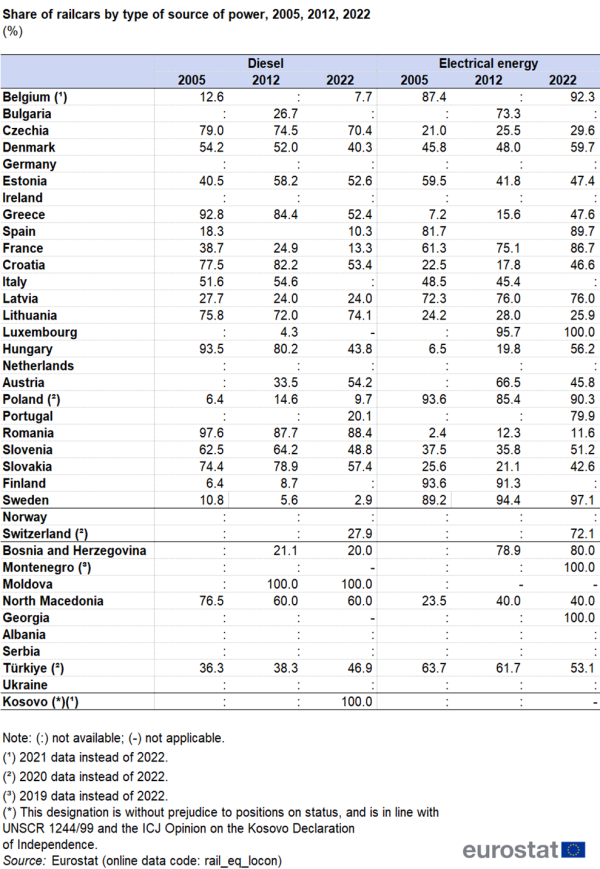 a table showing the share of railcars by type of source of power in the years 2005, 2012, 2022, in the EU, EU Member States, and some of the EFTA countries, candidate countries and potential candidate countries.