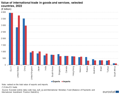 a double vertical bar chart showing the value of international trade in goods and services, selected countries, 2022, in the EU and the rest of the world.