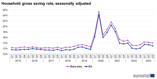Line chart showing percentage household gross saving rate seasonally adjusted. Two lines represent the EU and euro area over the period Q1 2015 to Q3 2023.
