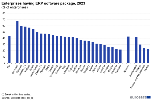 a vertical bar chart showing enterprises having an ERP software package in the year 2023 in the EU, EU Member States, some of the EFTA countries and some candidate countries.