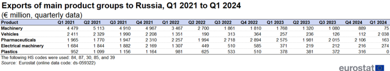 Table showing exports of main product groups to Russia in euro millions as quarterly data for the years 2020 to 2023. The main product groups shown are machinery, vehicles, pharmaceuticals, electrical machinery and plastics.