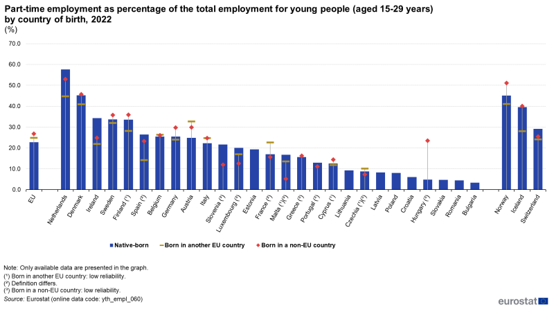 Vertical bar chart showing part-time employment as percentage of the total employment for young people aged 15 to 29 years by country of birth in the EU, individual EU Member States, Iceland, Norway and Switzerland for the year 2022. Each country column represents native-born. Each country has two scatter plots representing born in another EU country and born in a non-EU country.