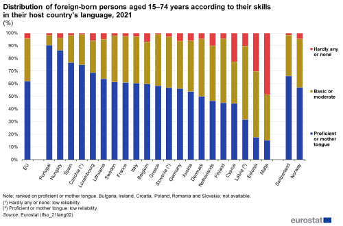 A vertical stacked bar chart showing the distribution of foreign-born persons aged 15- to 74 years according to their skills in their host country's language in the EU for the year 2021. Data are shown as percentages for the EU, the EU Member States and some of the EFTA countries.