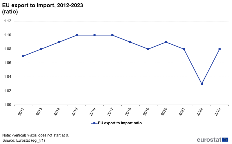 a horizontal line chart showing export to import ratio on the aggregated EU level in the period from 2012 to 2023.