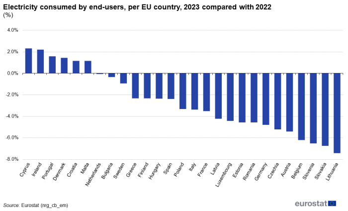 A vertical bar chart showing electricity available for final consumption to the internal market by country in 2023 compared with 2022 in GWh in the EU Member States.
