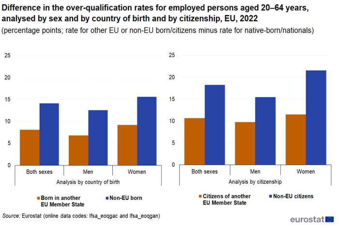 Two vertical bar charts showing difference in the over-qualification rates for employed persons aged 20 to 64 years analysed by sex, country of birth and citizenship in percentage points based on the rate for other EU or non-EU born/citizens minus the rate for native-born/nationals. Both focus on the EU for the year 2022, one bar chart is an analysis by country of birth and the other analysis by citizenship. For analysis by country of birth, three sections for both sexes, men and women each have each have two columns representing born in another EU Member State and non-EU born. For analysis by citizenship, three sections for both sexes, men and women each have each have two columns representing citizens of another EU Member State and non-EU citizens.