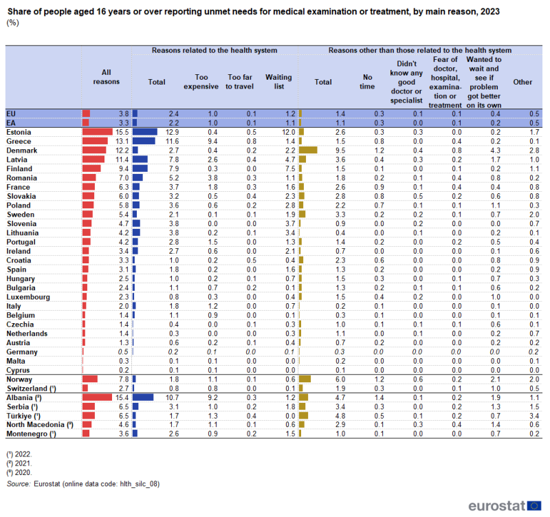 A table showing the share of people aged 16 years or over reporting unmet needs for medical examination or treatment. Data are shown for reasons related to the health system and for reasons other than those related to the health system. Data are shown in percent, for 2023, for the EU and the euro area as well as EU, EFTA and enlargement countries. The complete data of the visualisation are available in the Excel file at the end of the article.