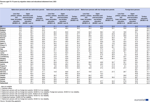 A table showing the shares of persons aged 15–74 years by migration status and educational attainment level for the year 2023. Data are shown as percentages for the EU, the EU countries and some of the EFTA countries.
