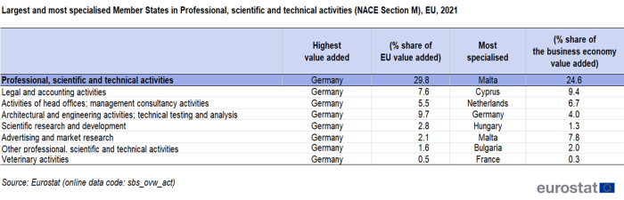 Table showing largest and most specialised EU Member States in professional, scientific and technical activities (NACE Section M) for the year 2021.