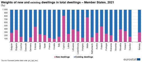 Bar chart with 27 bars, showing the split weights of new and existing dwellings over total dwellings in 26 EU Members States and Norway, in 2021