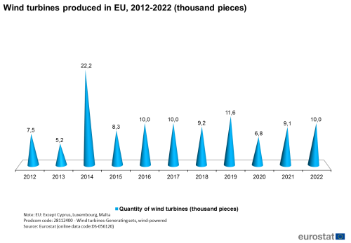 a cone chart showing wind turbines produced in the EU from 2012 to 2022.