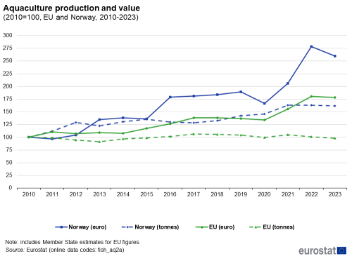 a line chart with four lines showing the aquaculture production and value in the EU and Norway from 2010 to 2023. the lines show Norway in Euro, Norway in tonnes, the EU in Euro and the EU in tonnes.