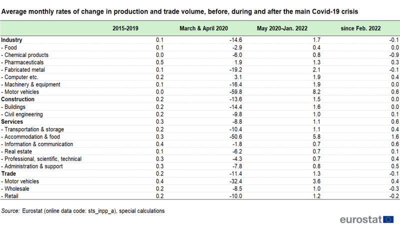 Table showing average percentage monthly rates of change in production and trade volume before, during and after the main Covid-19 crisis in industry, construction, services and trade from the year 2015 to 2023 (July).
