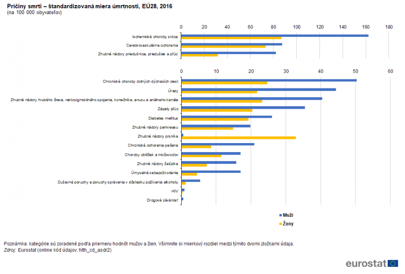 File:Causes of death — standardised death rate, EU-28, 2016 (per 100 000 inhabitants) HLTH19-SK.png