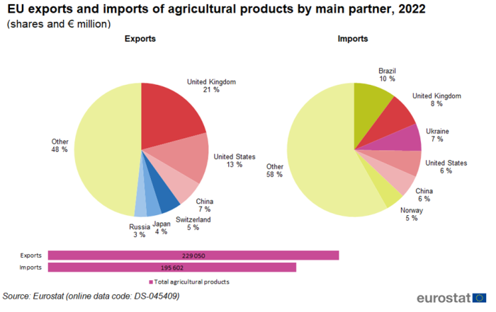 A double pie chart showing on the left the EU's exports of agricultural products by main partner and on the right the imports for the year 2022. Data are shown in percentages. Below the pie charts there are two horizontal bars showing exports and imports in euro millions.