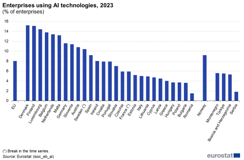 a vertical bar chart showing enterprises using AI technologies in the year 2023,i the EU, EU Member States, some of the EFTA countries and some candidate countries.