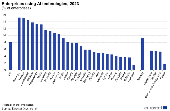 a vertical bar chart showing Enterprises using AI technologies by country in 2023, in the EU, EU Member States, Norway and some candidate countries.