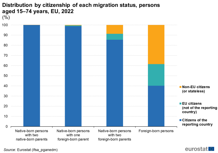 Stacked vertical bar chart showing percentage distribution by citizenship of each migration status persons aged 15 to 74 years. Four columns represent native or foreign-born persons with one or two foreign-born parents. Totalling one hundred percent, each column contains three stacks representing different migration statuses for the year 2022.