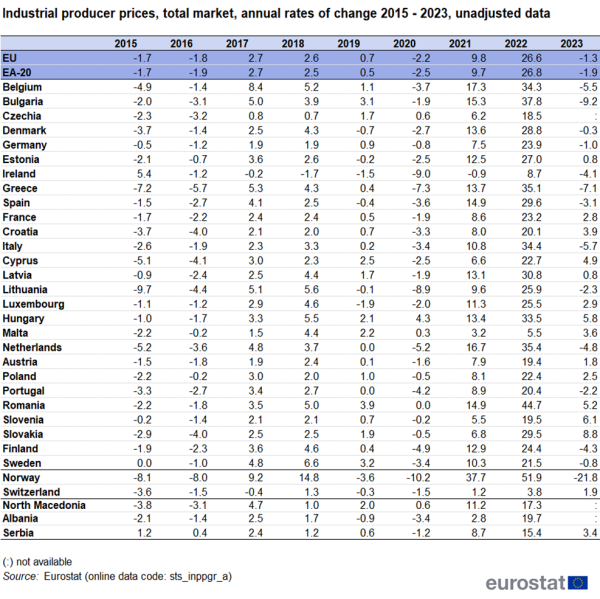 Table showing industrial producer prices total market annual rates of change as unadjusted data for the EU, EA, individual EU Member States, Norway, Switzerland, North Macedonia, Albania and Serbia for the years 2015 to 2023.