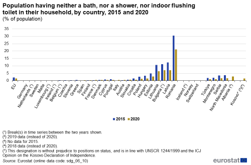 A double vertical bar chart showing the percentage of population having neither a bath, nor a shower, nor indoor flushing toilet in their household, by country in 2015 and 2020 in the EU, EU Member States and other European countries. The bars show the years.