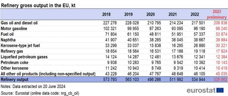 Table showing refinery gross output in the EU in kilo tonnes over the years 2018 to 2023.