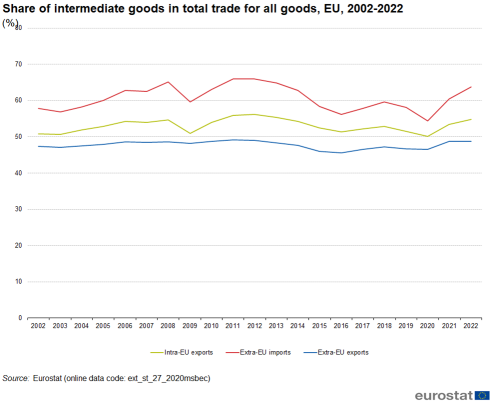 a line chart with three lines showing the share of intermediate goods in total trade for all goods in the EU from 2002 to 2022 the lines show intra extra imports, extra EU imports, Extra EU exports.
