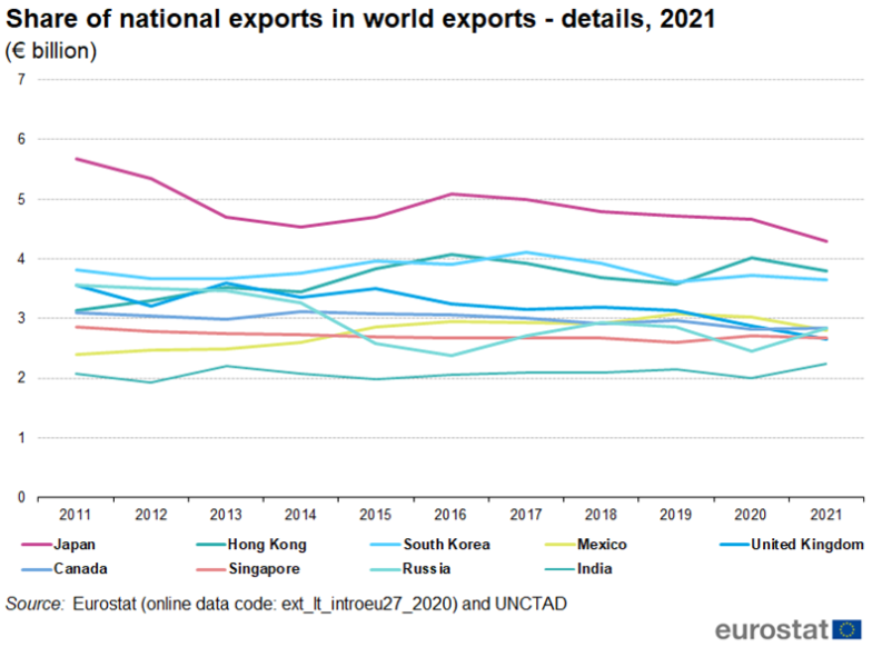 File:Share of national exports in world exports - details, 2021.png