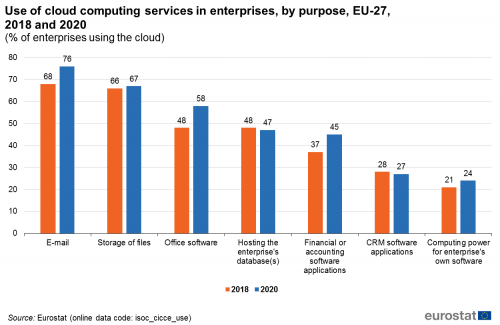 Cloud Computing Statistics On The Use By Enterprises Statistics Explained