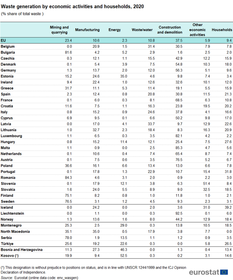 Table showing waste generation by economic activities and households as percentage share of total waste in the EU, individual EU Member States, Liechtenstein, Iceland, Norway, Serbia, Montenegro, Türkiye, North Macedonia, Bosnia and Herzegovina and Kosovo for the year 2020.