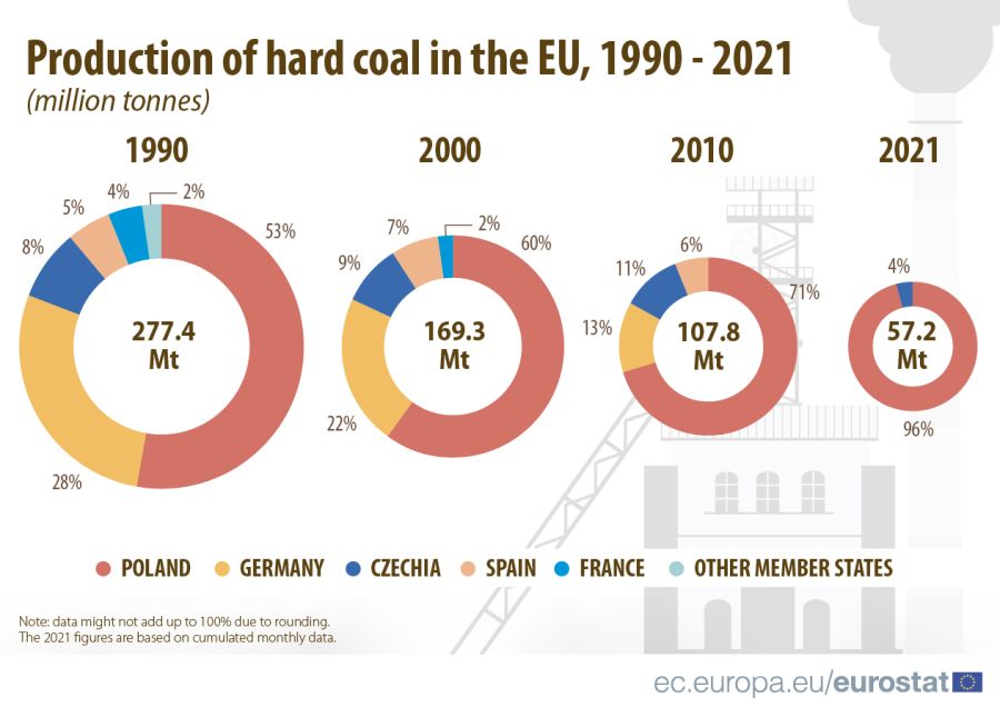 900px-Coal_production_2022_-_new_infographic.jpg