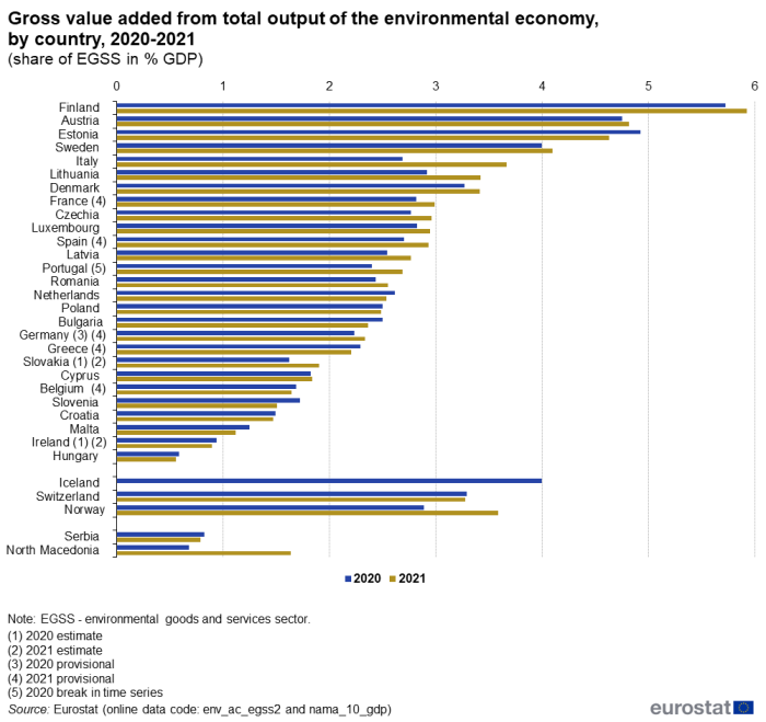 A horizontal double bar chart showing the gross value added from total output of the environmental economy in the EU for the years 2020 and 2021 by country. Data are shown in percentage as share of environmental goods and services (EGSS) in GDP for the EU Member States, some of the EFTA countries and some of the candidate countries.