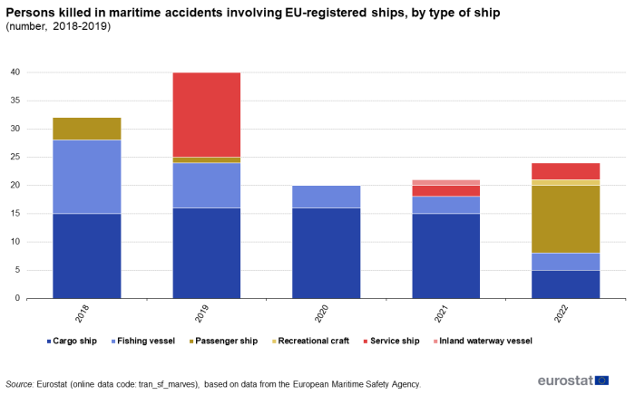 a vertical stacked bar chart showing persons killed in maritime accidents involving EU-registered ships, by type of ship for the period from the year 2018 to the year 2019.The stacks show cargo ship, fishing vessel, passenger ship, recreational craft, service ship and inland waterway vessel.