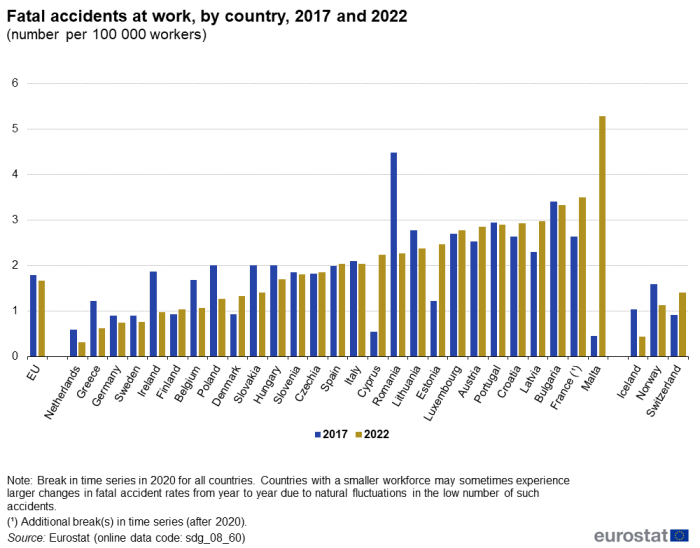 A double vertical bar chart showing fatal accidents at work by country in 2017 and 2022 as number per 100000 workers in the EU, EU Member States and other European countries. The bars show the years.
